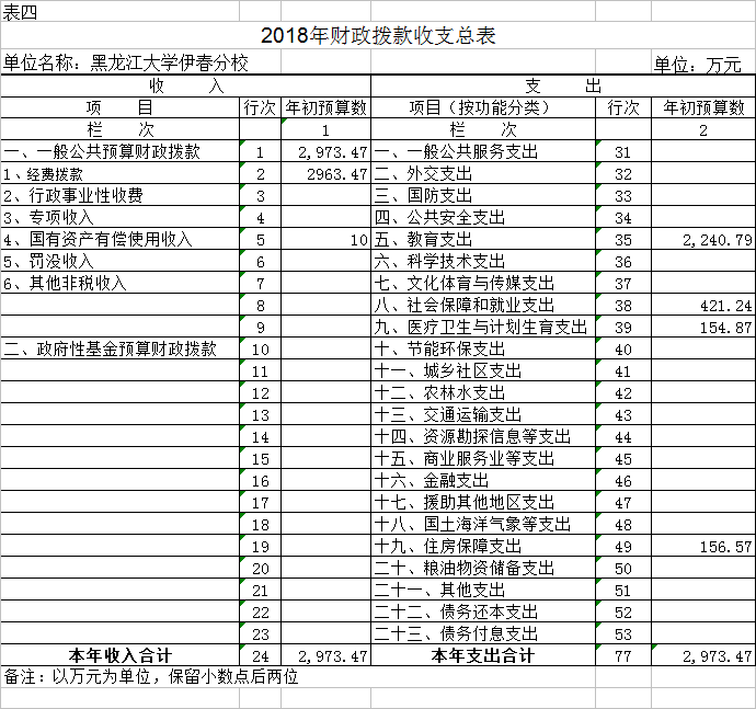 黑龙江大学伊春分校2018年部门预算公开